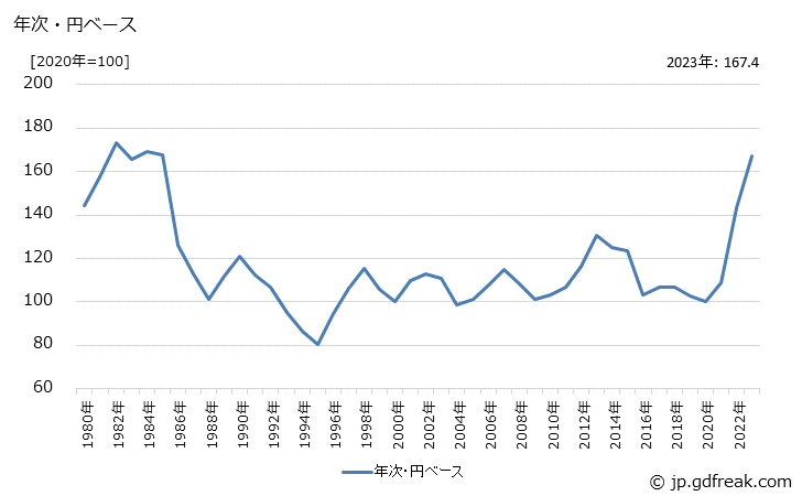 グラフ 自動車タイヤの価格(輸出品)の推移 年次・円ベース