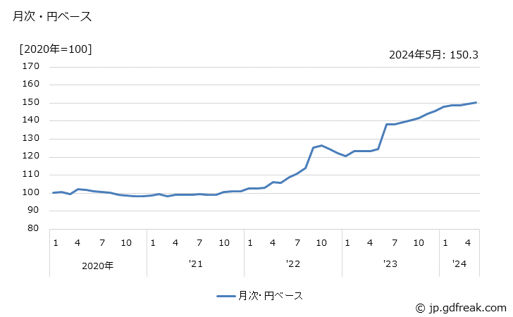 グラフ その他のガラス製品の価格(輸出品)の推移 月次・円ベース