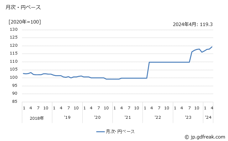 グラフ ゴムホースの価格(輸出品)の推移 月次・円ベース