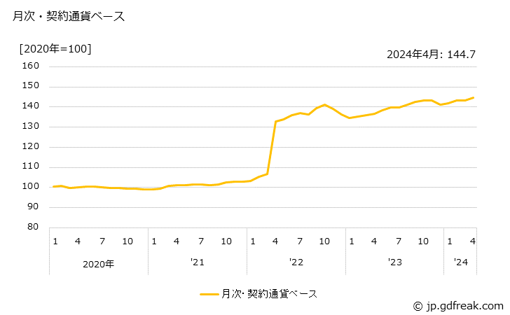 グラフ ゴム製パッキンの価格(輸出品)の推移 月次・契約通貨ベース