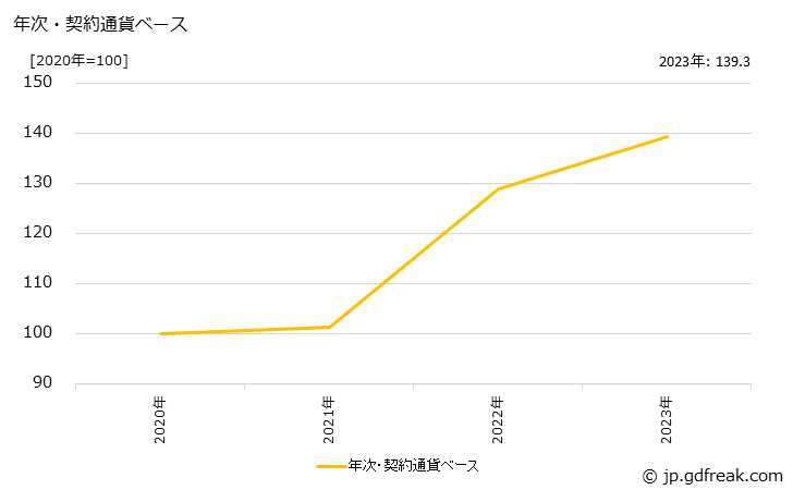 グラフ ゴム製パッキンの価格(輸出品)の推移 年次・契約通貨ベース