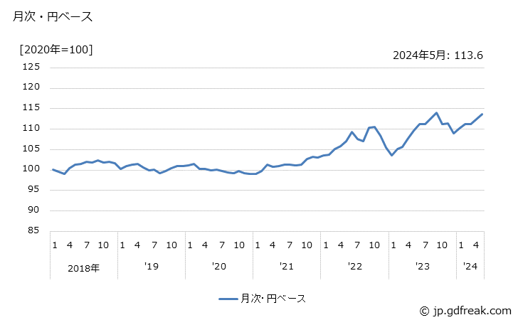 グラフ がん具の価格(輸出品)の推移 月次・円ベース