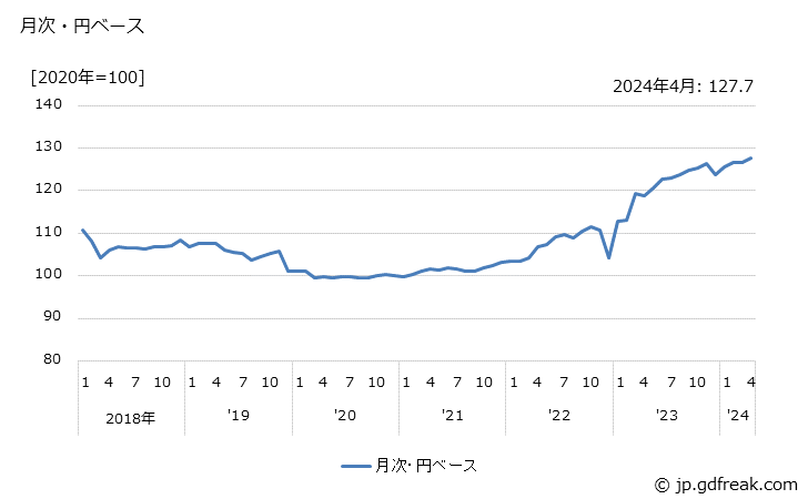 グラフ ゴルフ用具の価格(輸出品)の推移 月次・円ベース