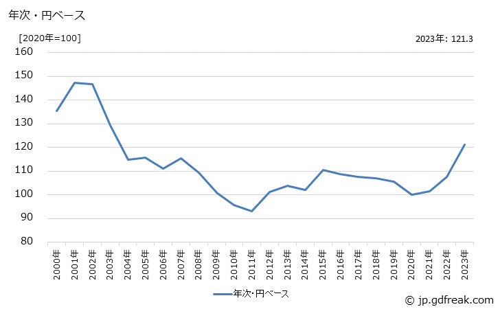 グラフ ゴルフ用具の価格(輸出品)の推移 年次・円ベース