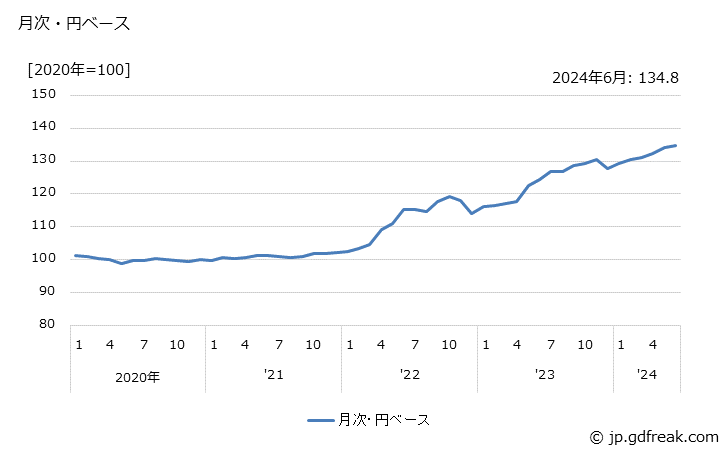 グラフ 耐火物の価格(輸出品)の推移 月次・円ベース