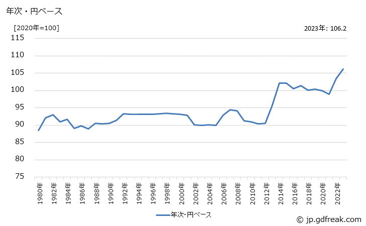 グラフ ファスナー・スナップ・針の価格(輸出品)の推移 年次・円ベース