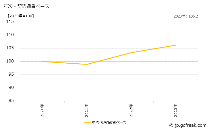 グラフ ファスナー・スナップ・針の価格(輸出品)の推移 年次・契約通貨ベース