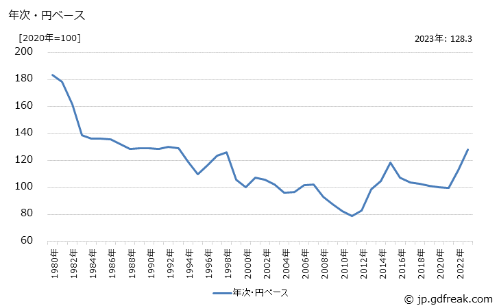 グラフ 時計の価格(輸出品)の推移 年次・円ベース