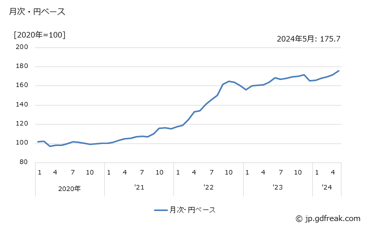 グラフ タイヤ・チューブの価格(輸出品)の推移 月次・円ベース