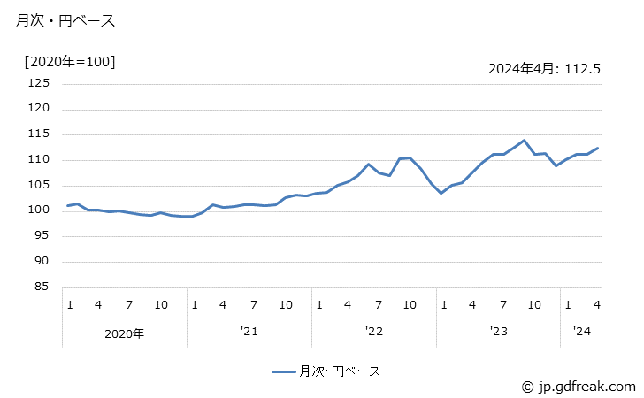 グラフ がん具の価格(輸出品)の推移 月次・円ベース