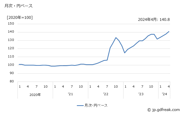 グラフ 時計の価格(輸出品)の推移 月次・円ベース