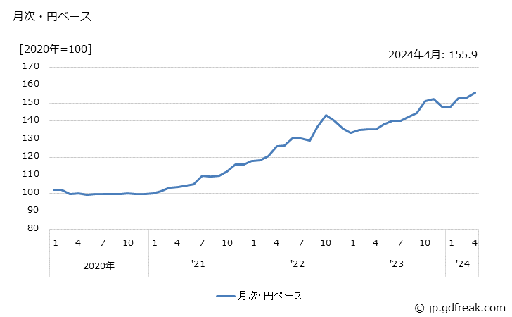 グラフ 筆記具・文具の価格(輸出品)の推移 月次・円ベース