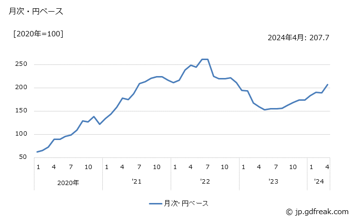 グラフ 古紙の価格(輸出品)の推移 月次・円ベース