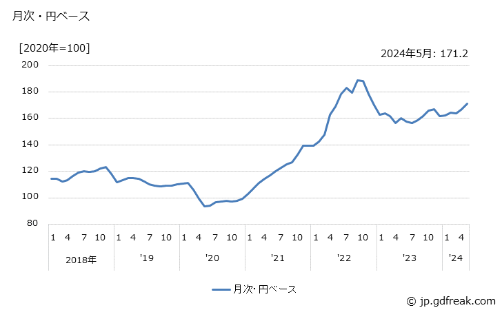 グラフ 輸入物価指数(総平均)の推移 月次・円ベース