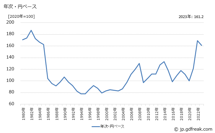 グラフ 輸入物価指数(総平均)の推移 年次・円ベース