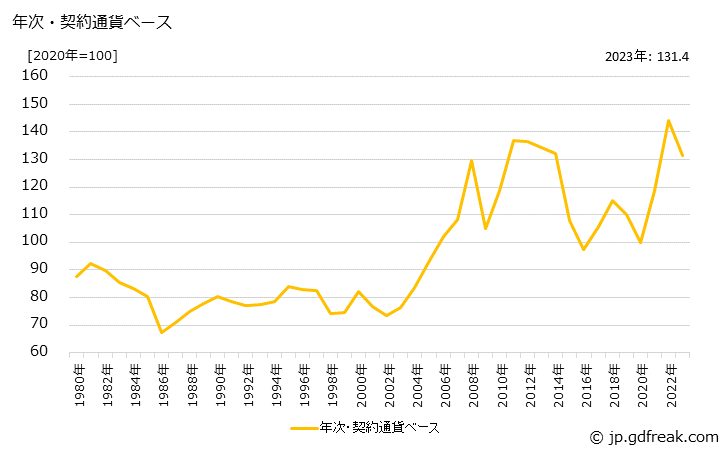 グラフ 輸入物価指数(総平均)の推移 年次・契約通貨ベース
