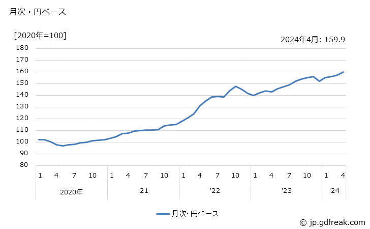 グラフ 飲食料品の価格(輸入品)の推移 月次・円ベース