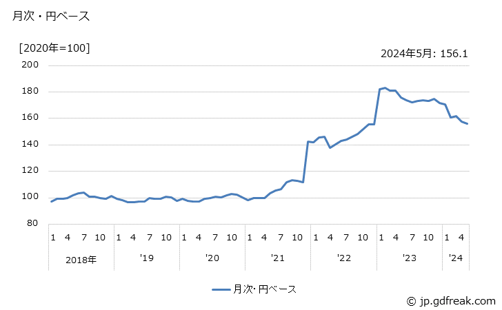 グラフ 精米の価格(輸入品)の推移 月次・円ベース