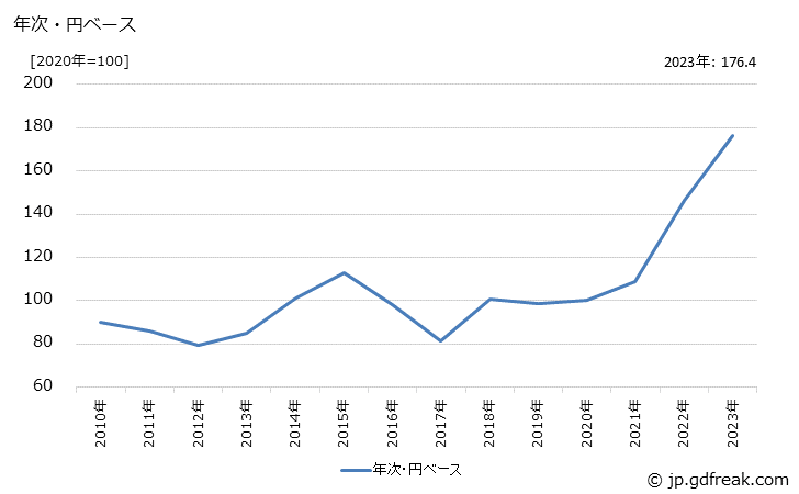 グラフ 精米の価格(輸入品)の推移 年次・円ベース