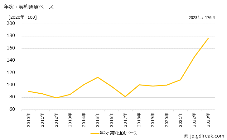 グラフ 精米の価格(輸入品)の推移 年次・契約通貨ベース