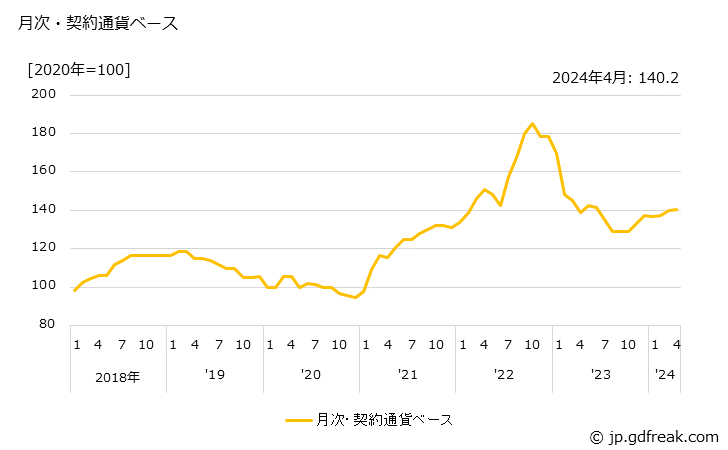 グラフ 大麦の価格(輸入品)の推移 月次・契約通貨ベース