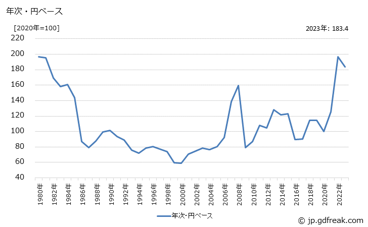 グラフ 大麦の価格(輸入品)の推移 年次・円ベース