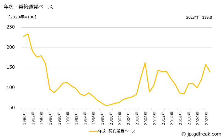 グラフ 大麦の価格(輸入品)の推移 年次・契約通貨ベース