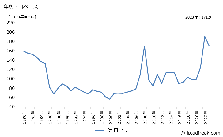 グラフ 小麦の価格(輸入品)の推移 年次・円ベース