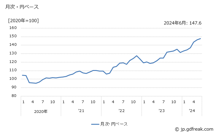 グラフ その他の畜産食料品の価格(輸入品)の推移 月次・円ベース