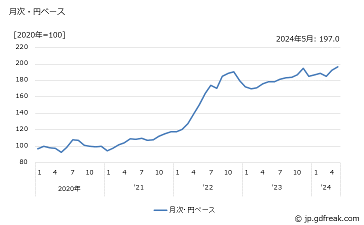 グラフ 水産びん・かん詰の価格(輸入品)の推移 月次・円ベース