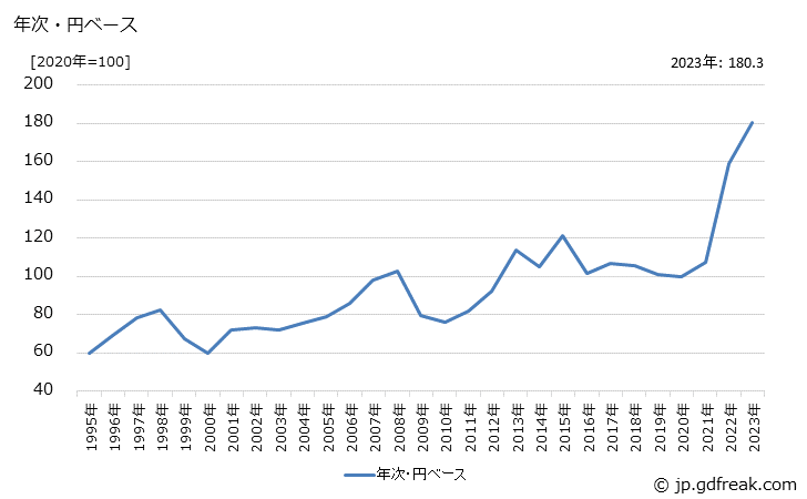 グラフ 水産びん・かん詰の価格(輸入品)の推移 