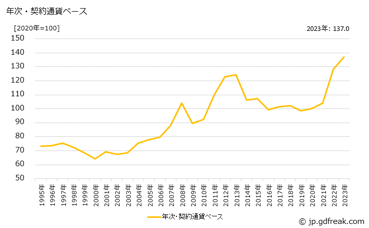 グラフ 水産びん・かん詰の価格(輸入品)の推移 年次・契約通貨ベース