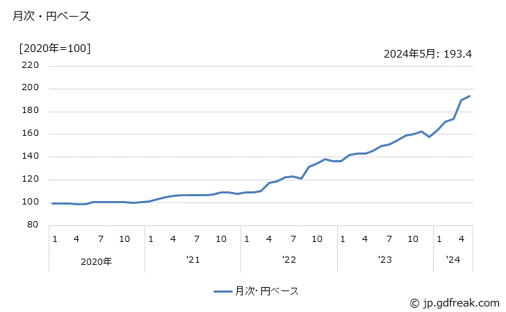 グラフ 菓子類の価格(輸入品)の推移 月次・円ベース