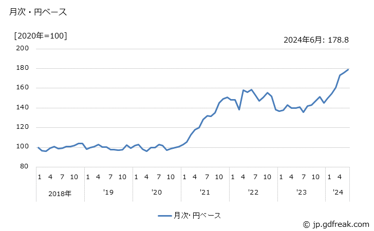 グラフ 牛肉の価格(輸入品)の推移 月次・円ベース