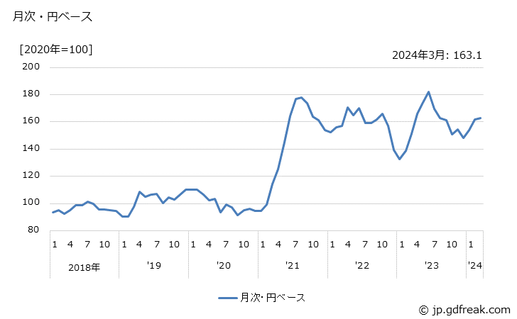 グラフ 牛臓器・舌の価格(輸入品)の推移 月次・円ベース