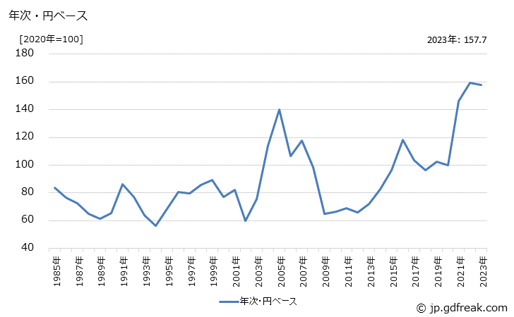 グラフ 牛臓器・舌の価格(輸入品)の推移 年次・円ベース