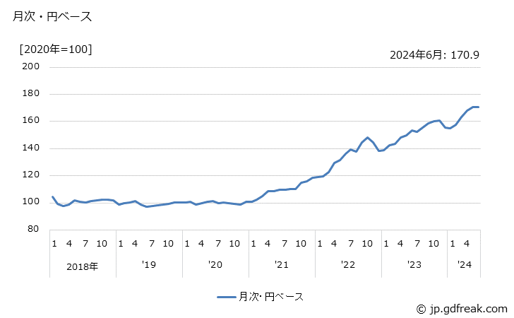 グラフ 果実・野菜缶詰の価格(輸入品)の推移 月次・円ベース