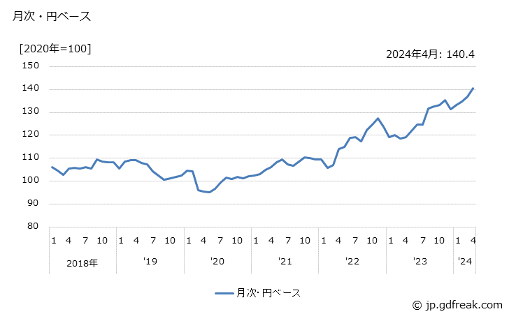 グラフ 肉加工品の価格(輸入品)の推移 月次・円ベース