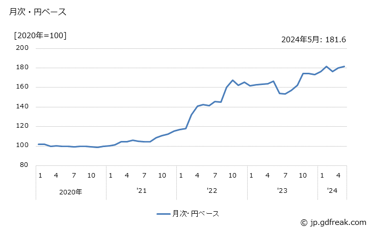 グラフ 調味料の価格(輸入品)の推移 月次・円ベース