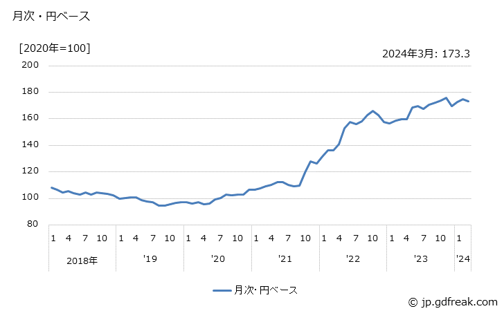 グラフ 洋風めんの価格(輸入品)の推移 月次・円ベース