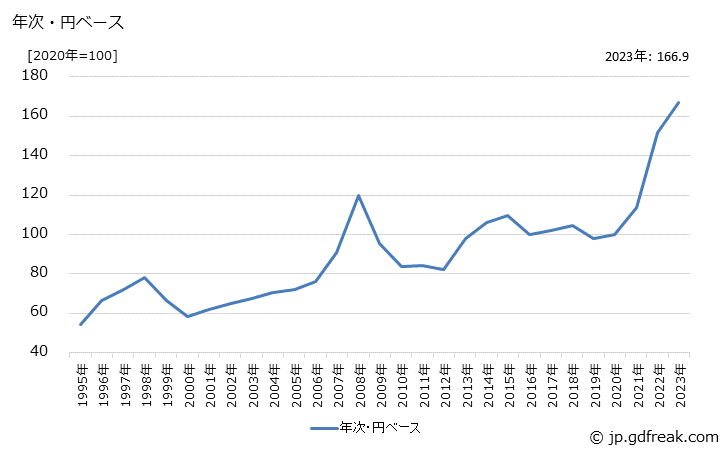 グラフ 洋風めんの価格(輸入品)の推移 年次・円ベース