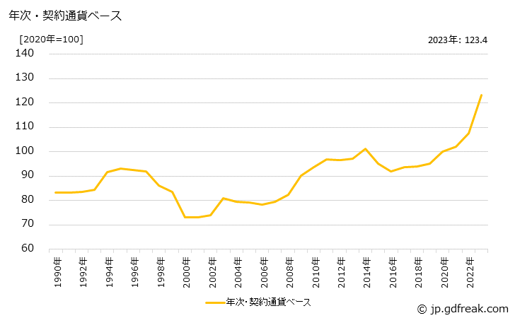 グラフ チョコレートの価格(輸入品)の推移 年次・契約通貨ベース
