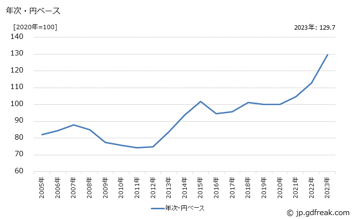 グラフ ウイスキー類の価格(輸入品)の推移 年次・円ベース