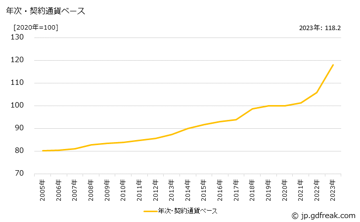 グラフ ウイスキー類の価格(輸入品)の推移 年次・契約通貨ベース