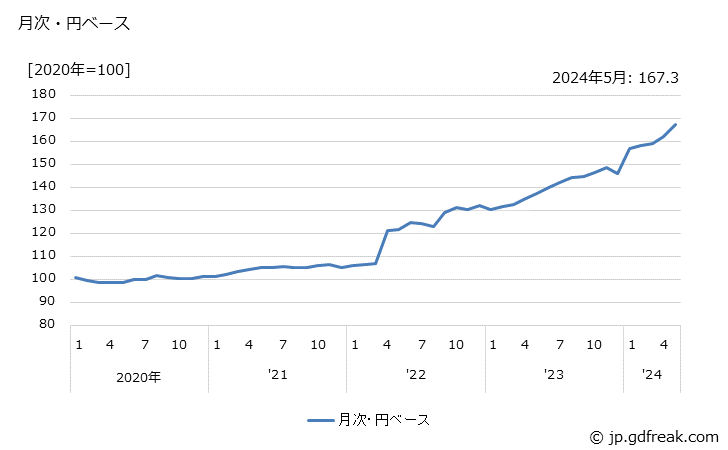 グラフ その他の酒類の価格(輸入品)の推移 月次・円ベース