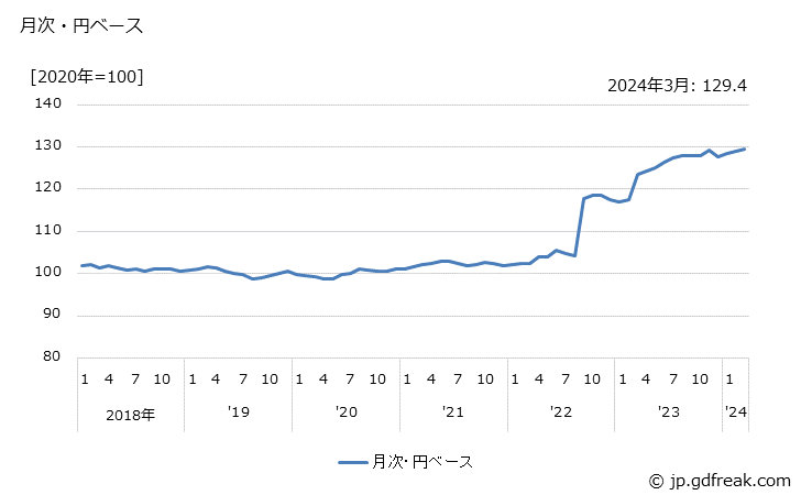グラフ 焼ちゅう・混成酒の価格(輸入品)の推移 月次・円ベース
