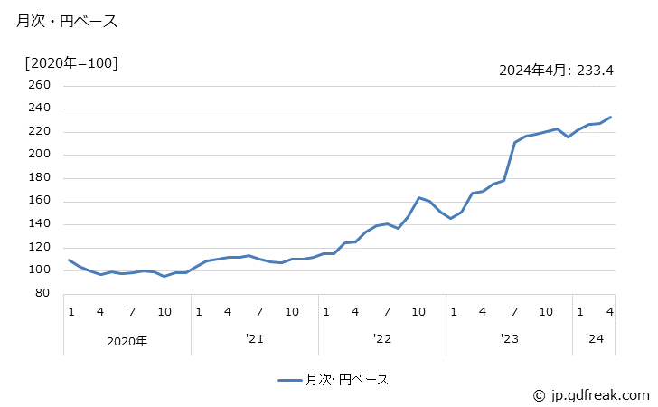 グラフ ジュース・ミネラルウォーターの価格(輸入品)の推移 月次・円ベース