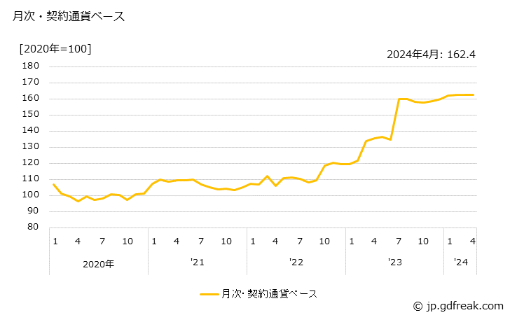 グラフ ジュース・ミネラルウォーターの価格(輸入品)の推移 月次・契約通貨ベース