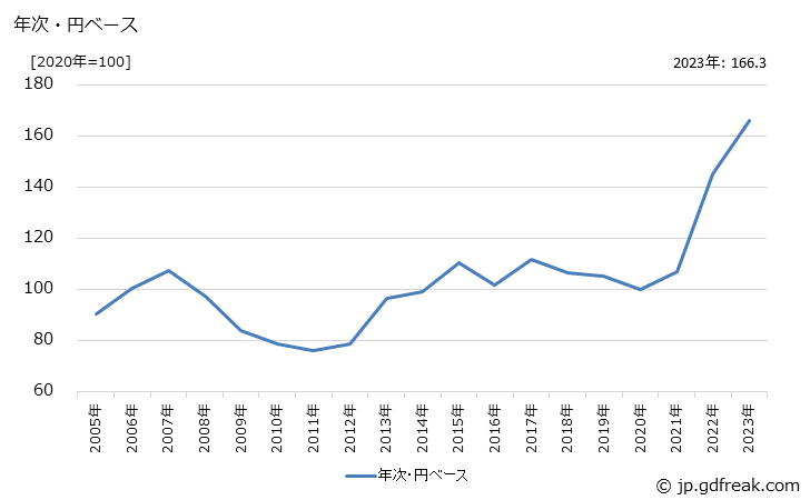 グラフ 茶・コーヒーの価格(輸入品)の推移 年次・円ベース