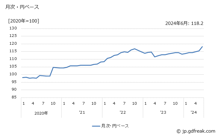 グラフ たばこの価格(輸入品)の推移 月次・円ベース